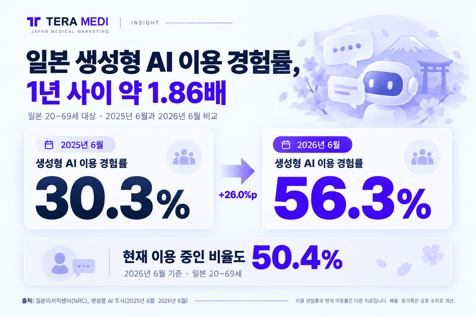 일본 20~69세 생성형 AI 이용 경험률: 2025년 6월 30.3%, 2026년 6월 56.3%. 2026년 6월 현재 이용률 50.4%.