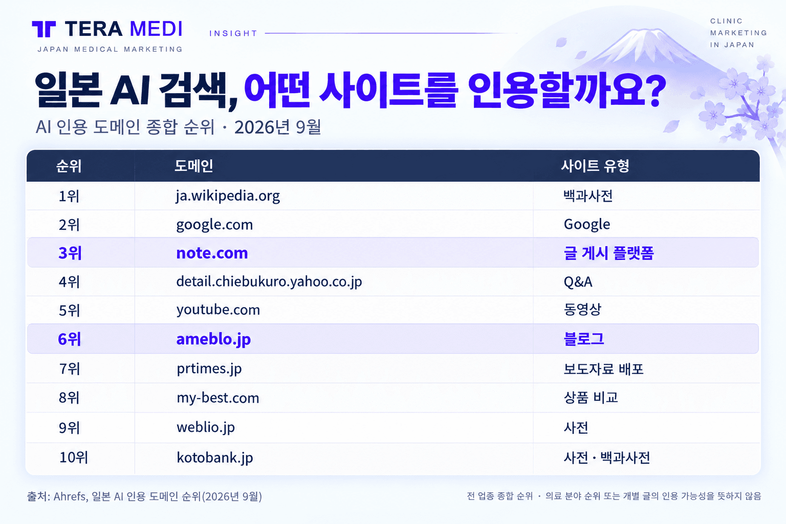 2026년 9월 일본 AI 인용 도메인 순위: note 3위, 아메바 블로그 6위. 전 업종 종합 순위.